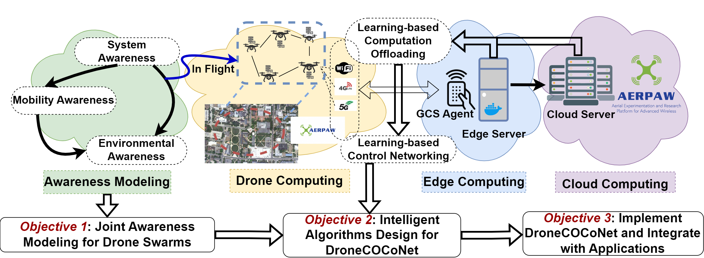 DroneCOCoNet